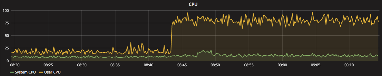 CPU chart