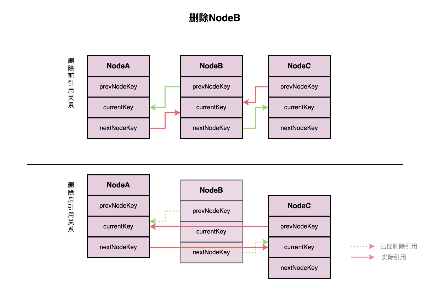 删除链表中的Node