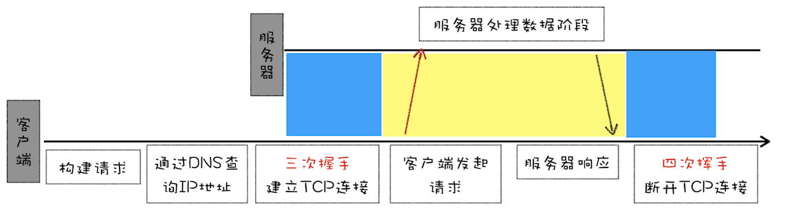 HTTP/0.9 请求过程