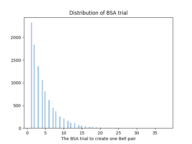 dist_bsa_trial