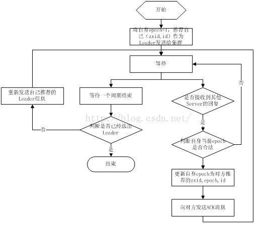 流程