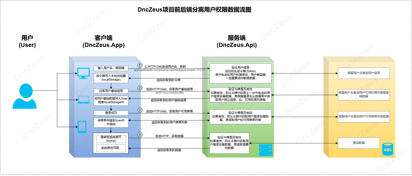 DncZeus用户授权数据流图