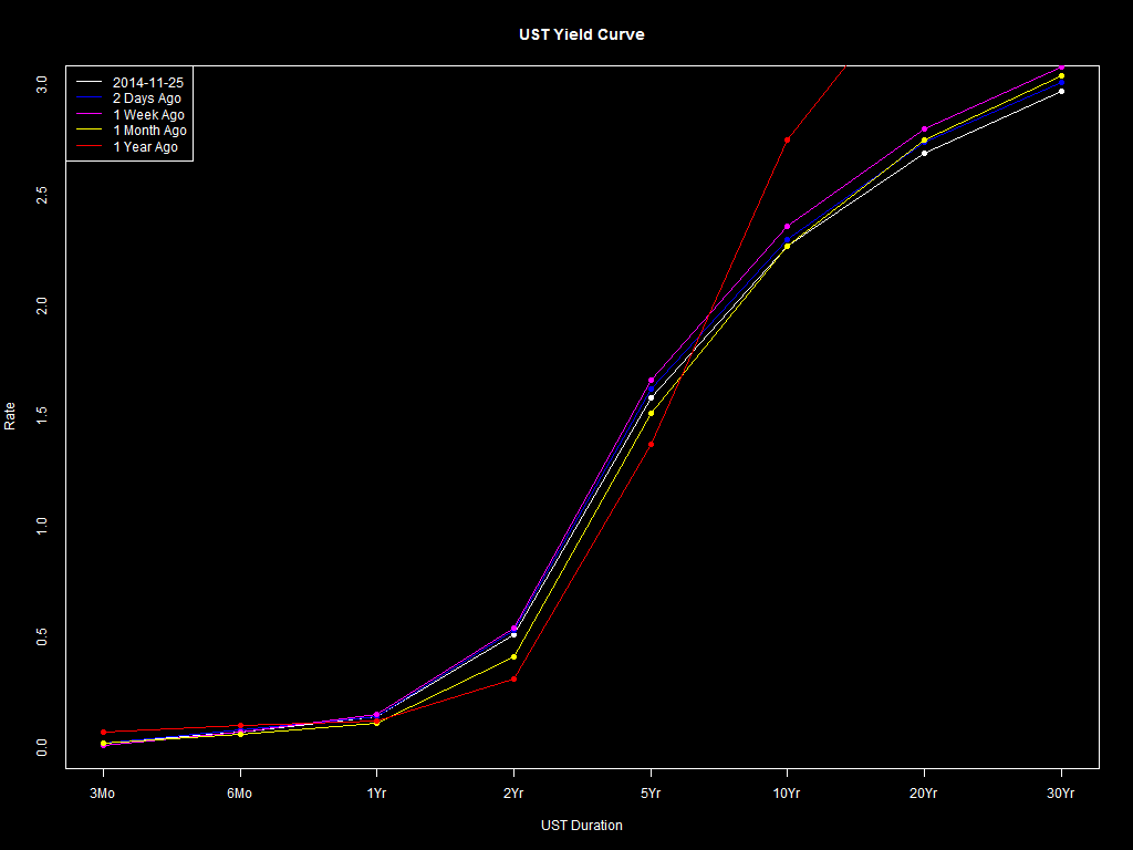 'Yield Curve'