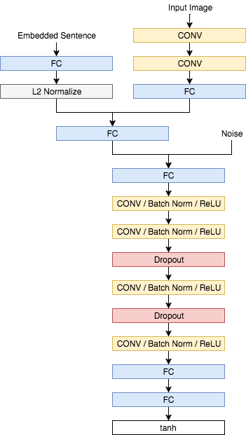 Architecture of Generator