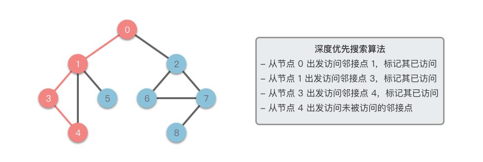 深度优先搜索 2