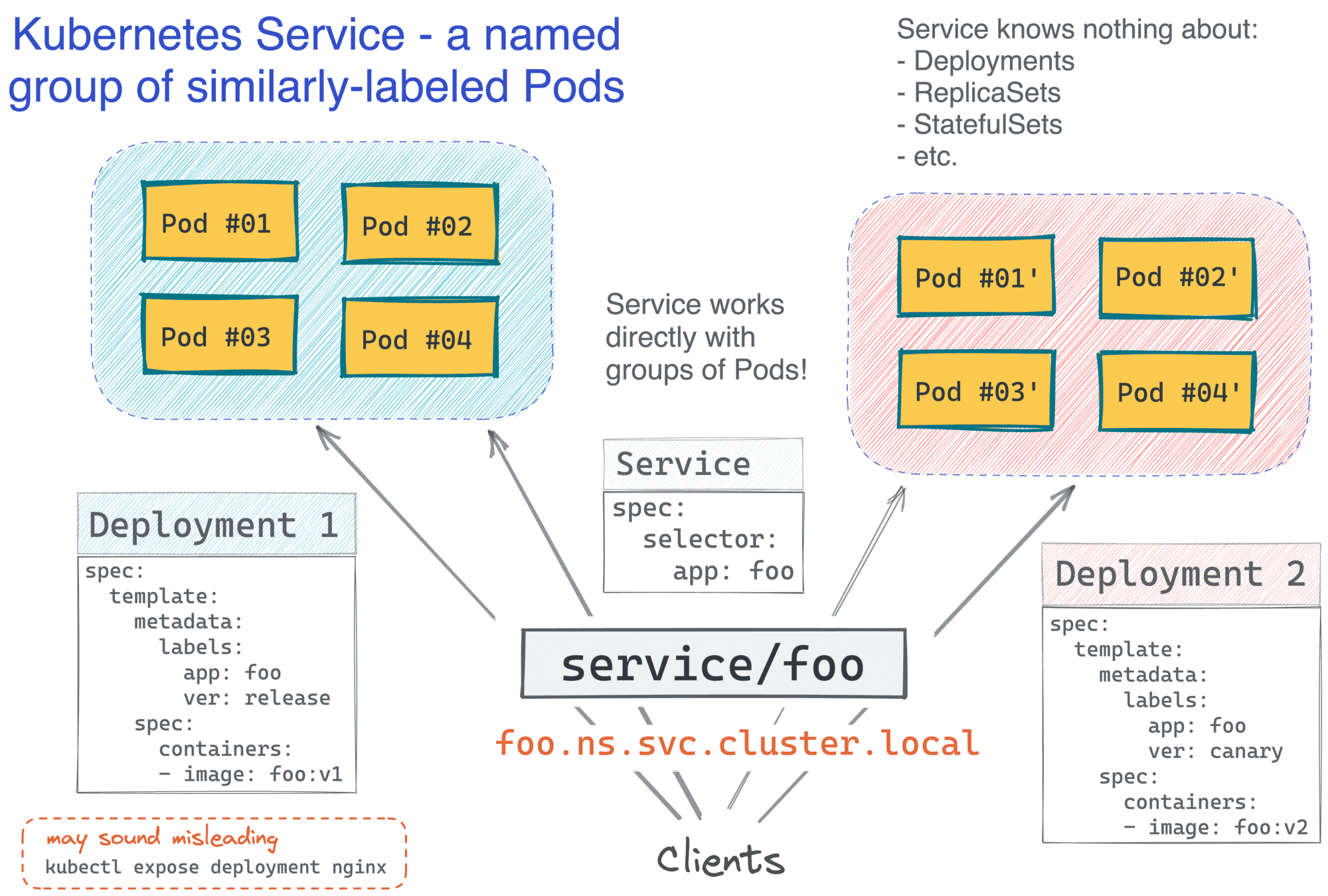 k8s service