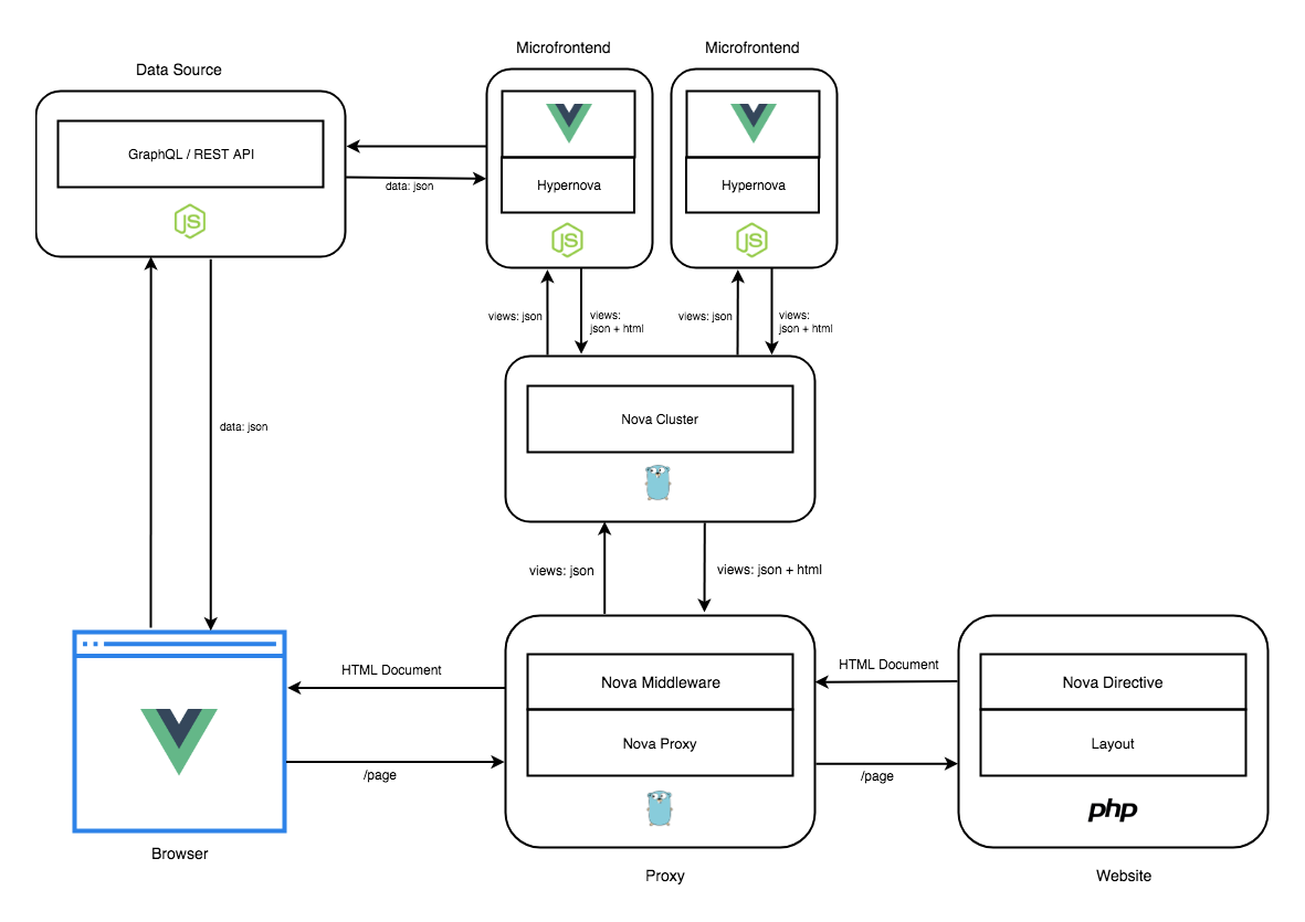 Nova Architecture Diagram