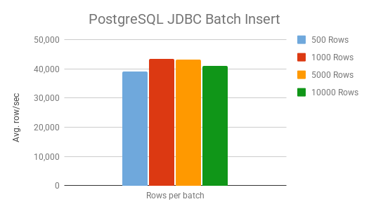 postgres JDBC Batch Insert