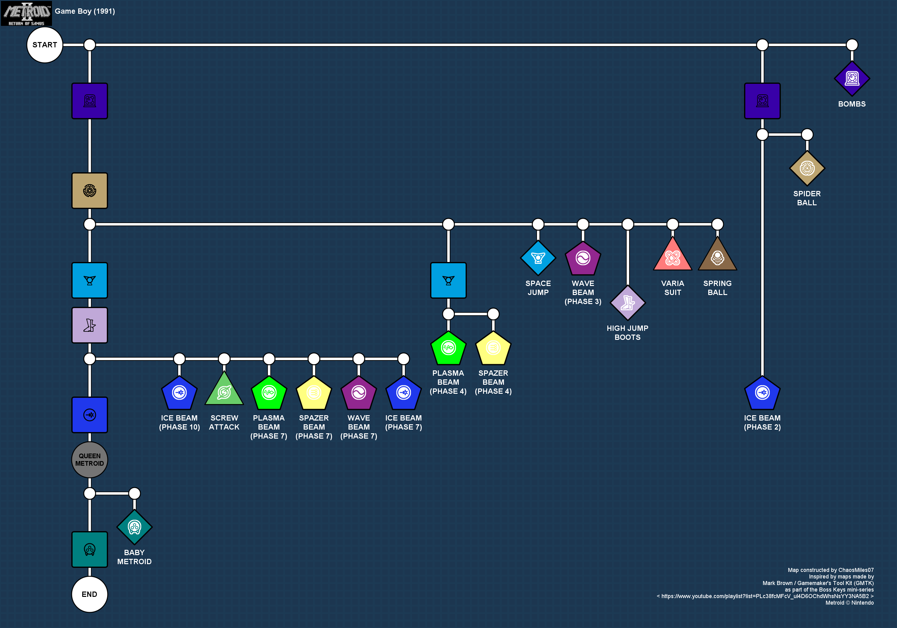 Dependency chart for Metroid II upgrades and major goals