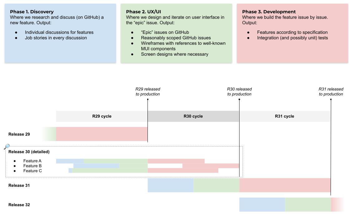 Development Cycle