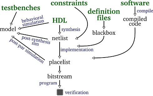 Development flow