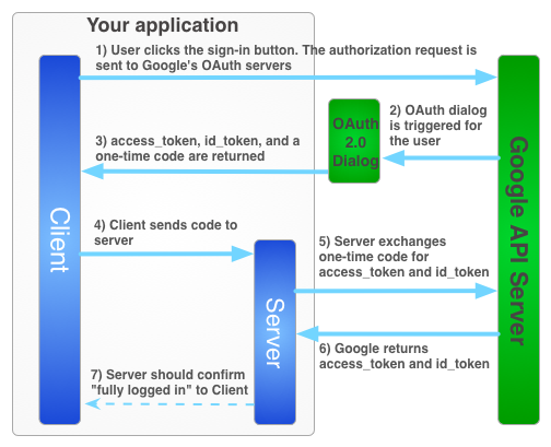 Google Sign-in Flow