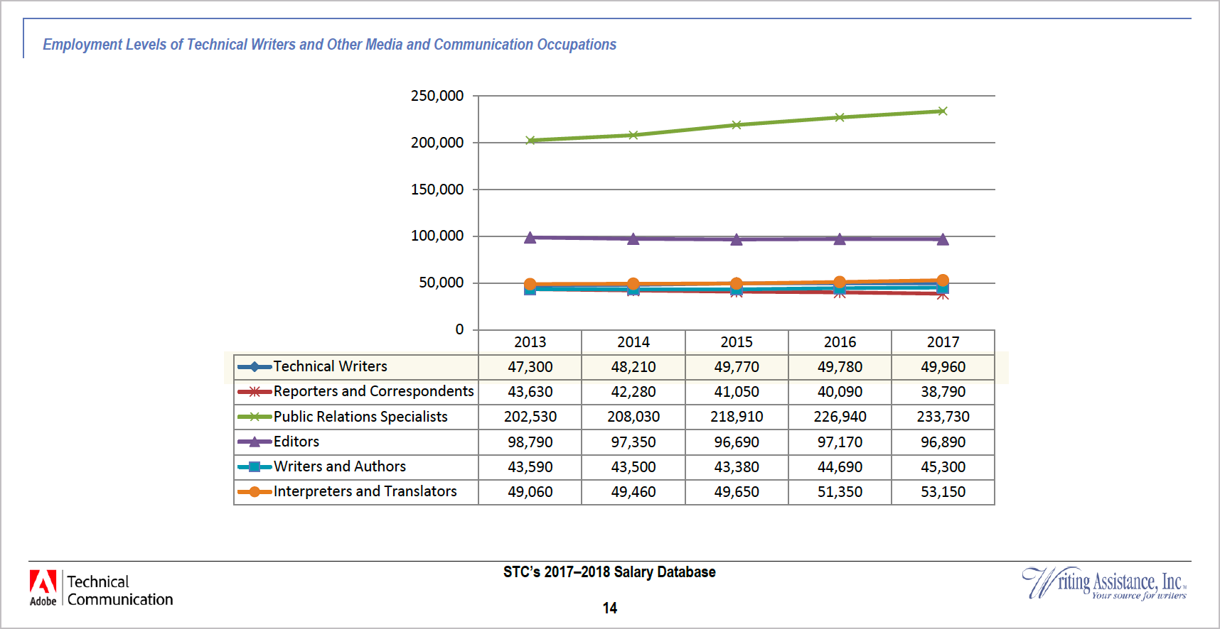 2017-2018 Salary Database confirms that technical writing jobs are flat