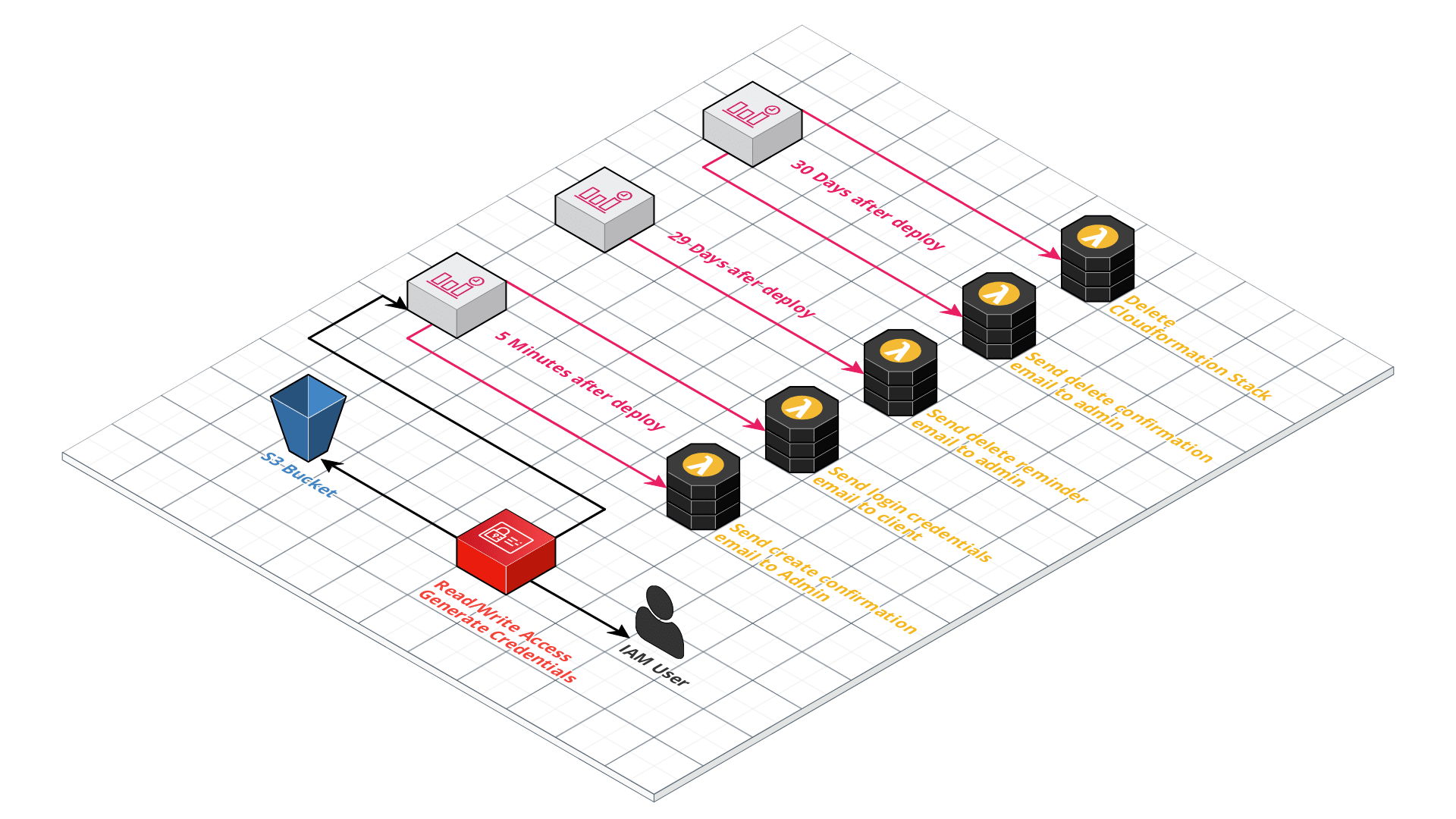 S3 Bucket Maker Diagram