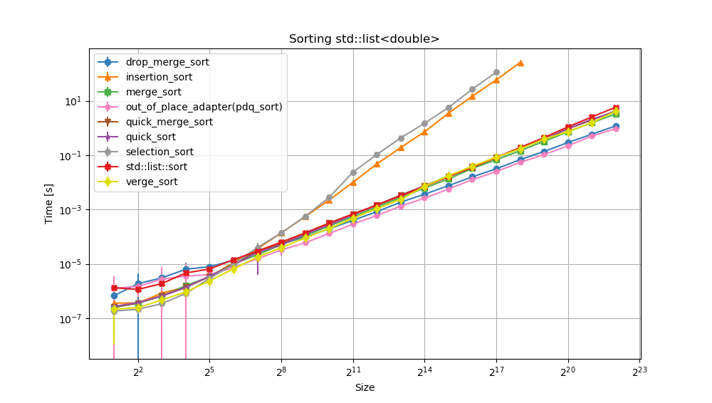 Benchmark speed of sorts with increasing size for std::list<double>