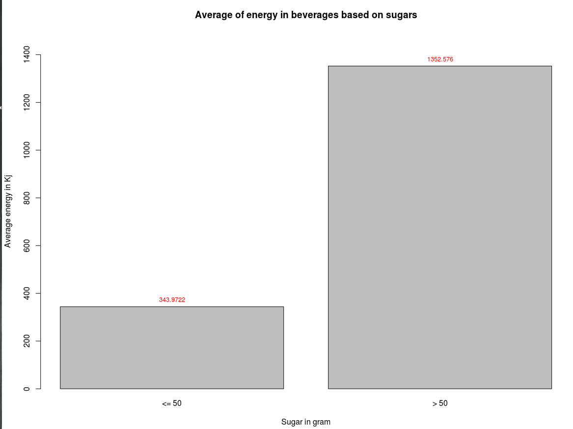 average of energy in beverages based on sugar it contained