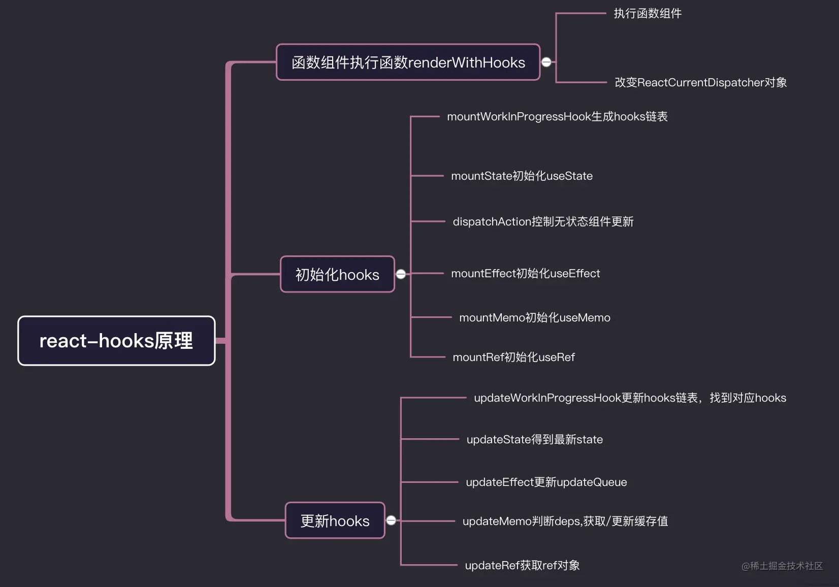 react hooks 思维导图