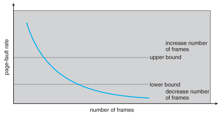 Figure 9.21 - Page-fault frequency.
