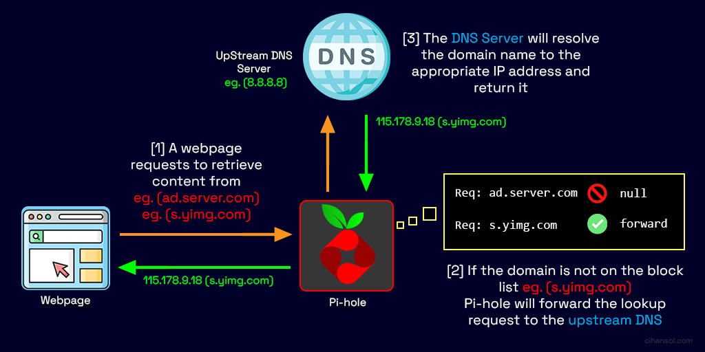 https://cihansol.com/blog/wp-content/uploads/2022/01/DNS_diagramPiHole.png