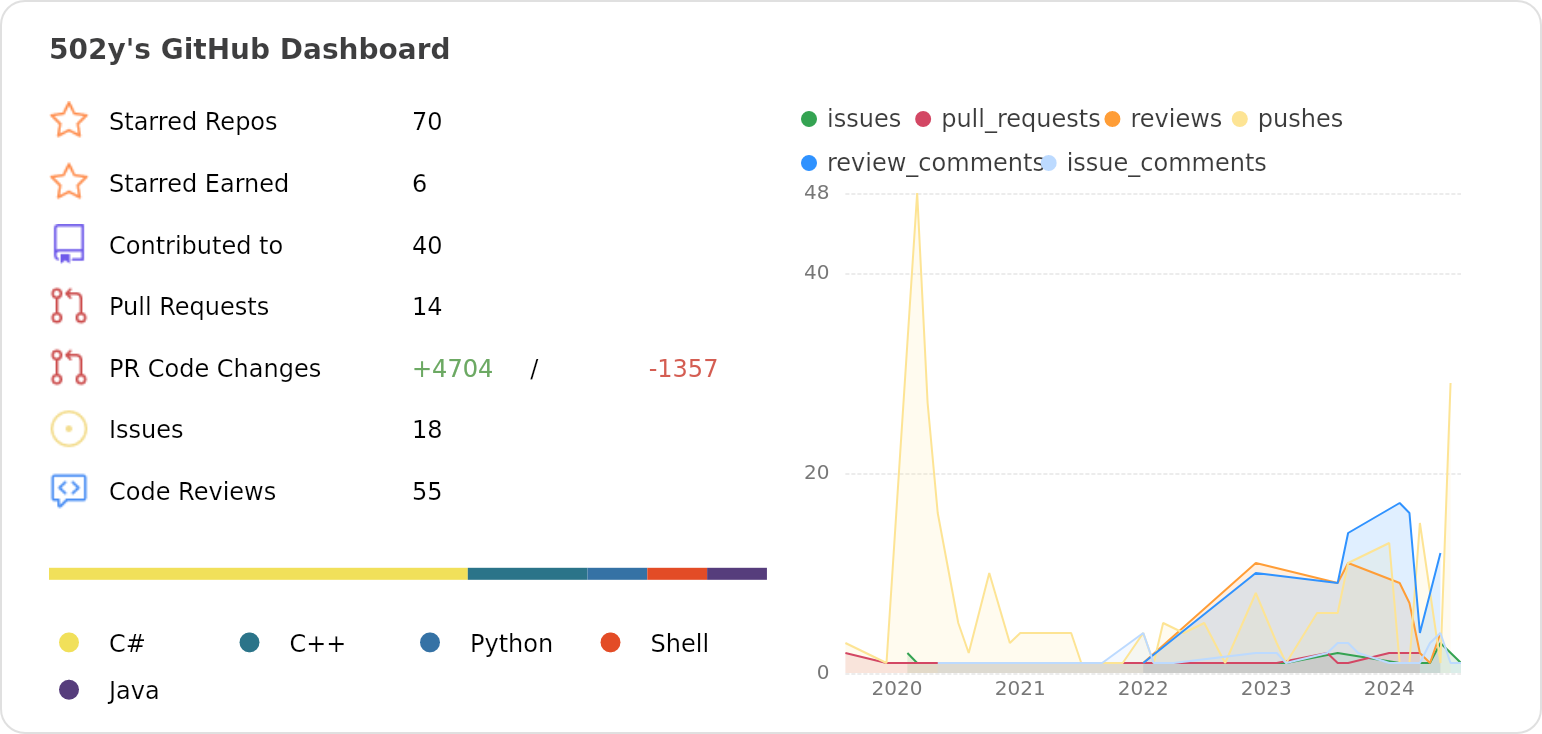 Dashboard stats of @502y