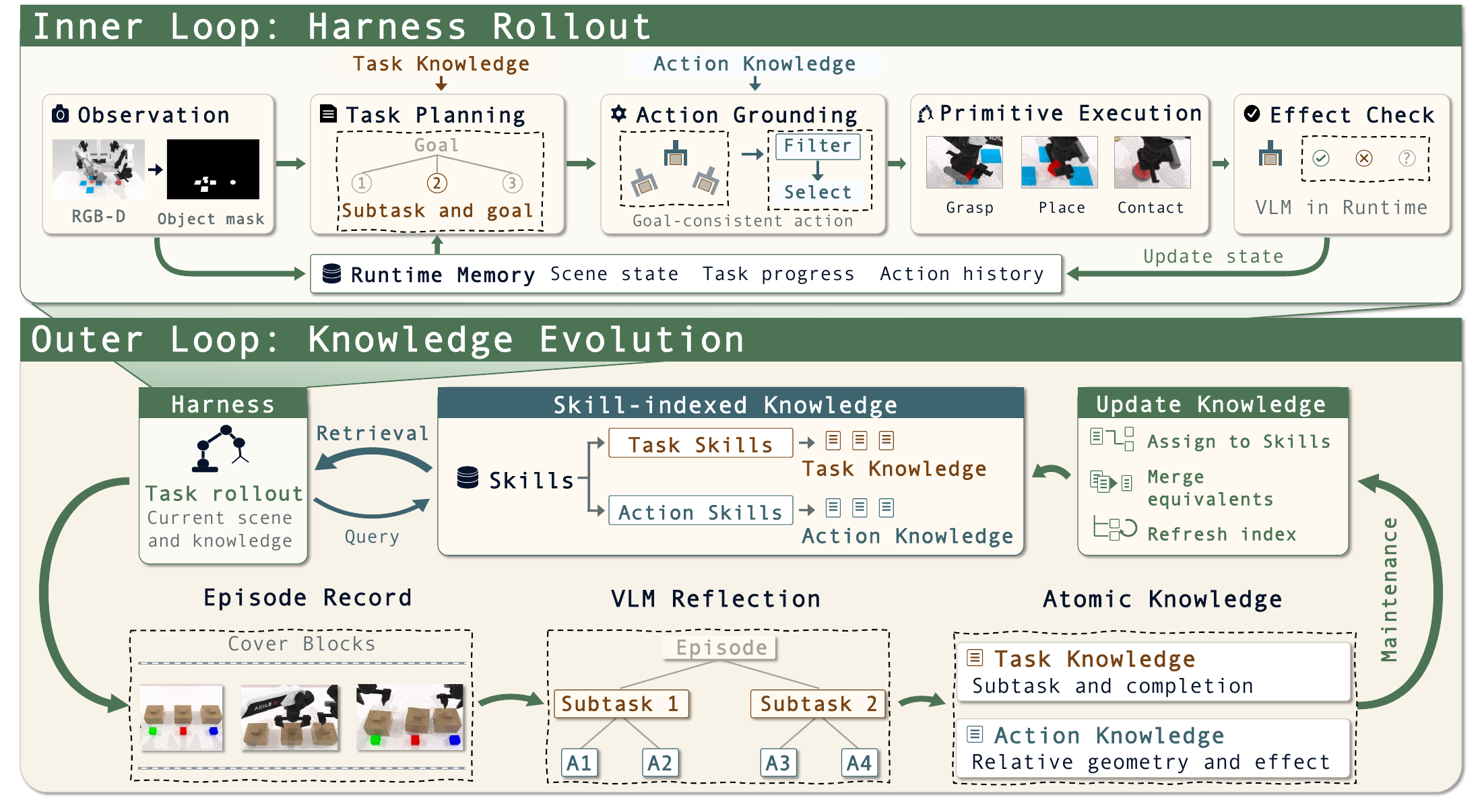 RoboHarn-Evo architecture: the inner loop uses Task and Action Knowledge during execution; the outer loop updates knowledge from physical evidence