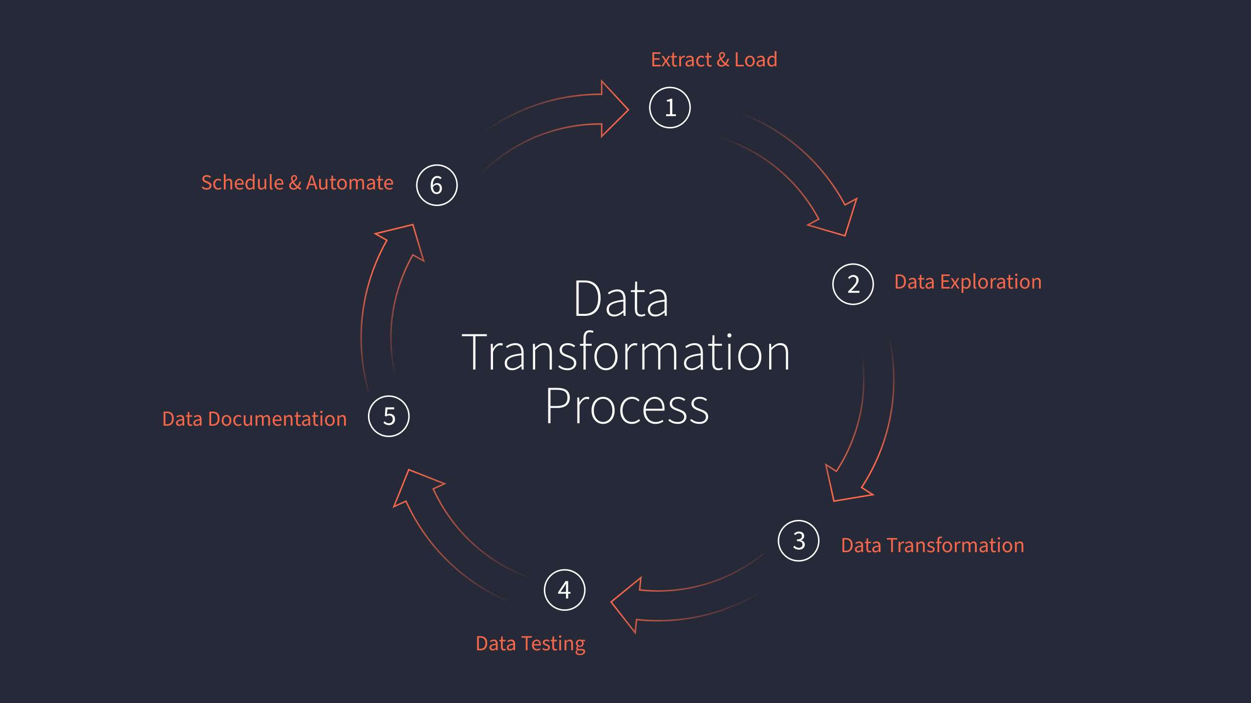 Data Transformation