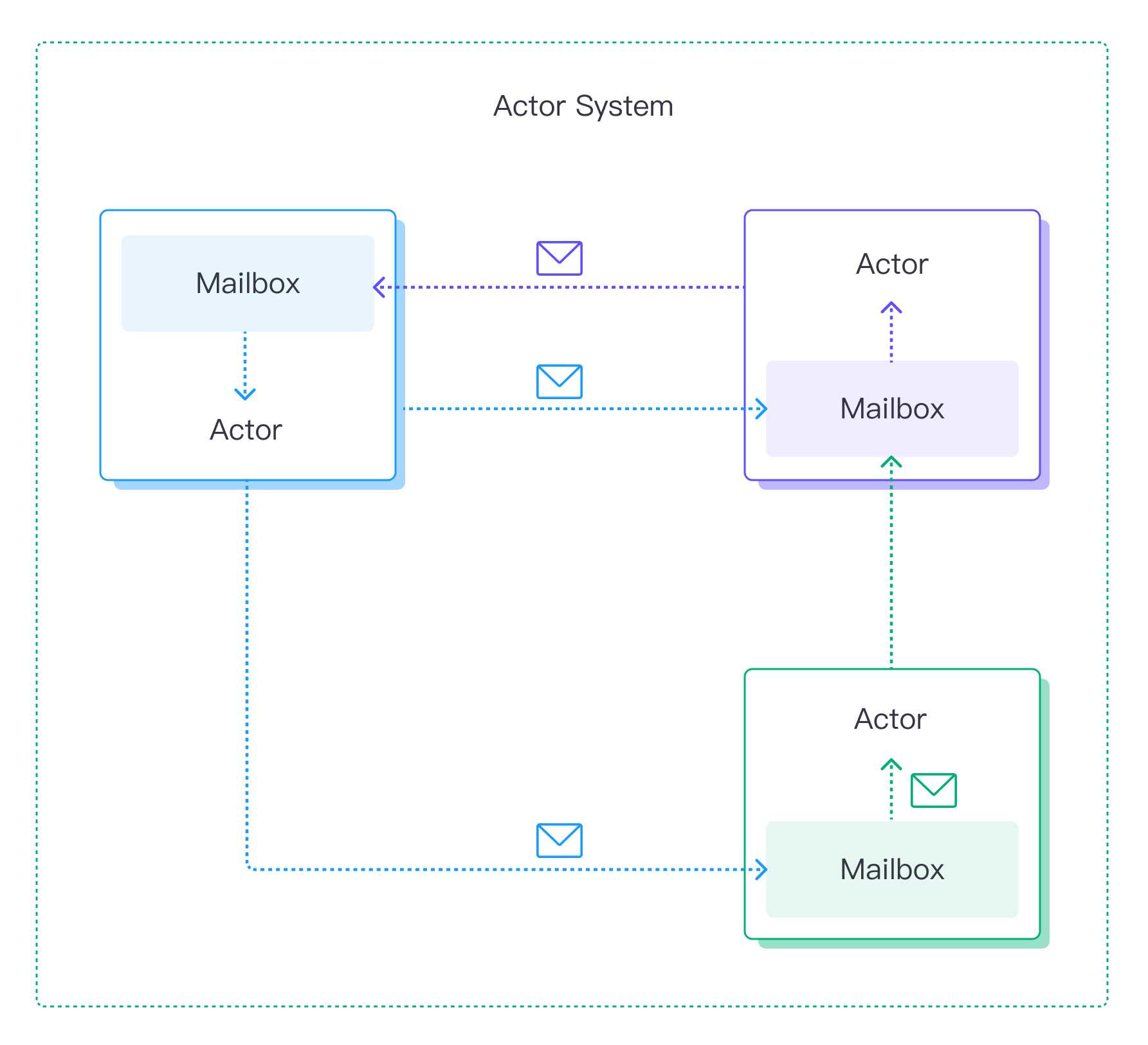 Actor System