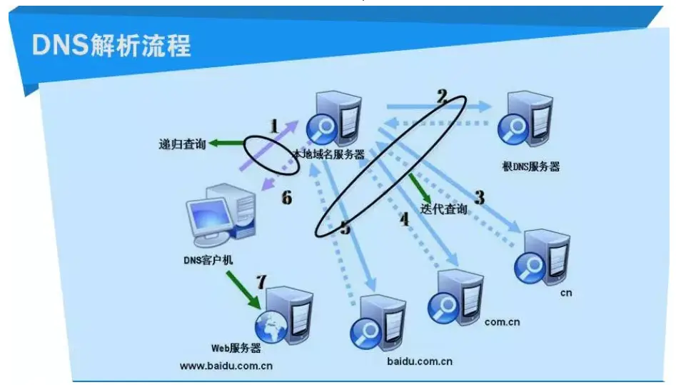 DNS解析流程