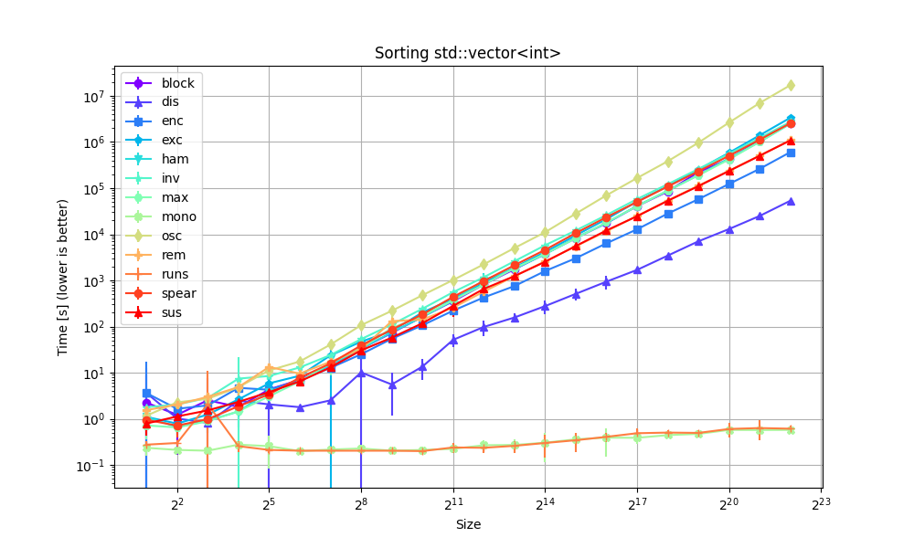 Benchmark speed of measures of disorder for increasing size for std::vector<int>