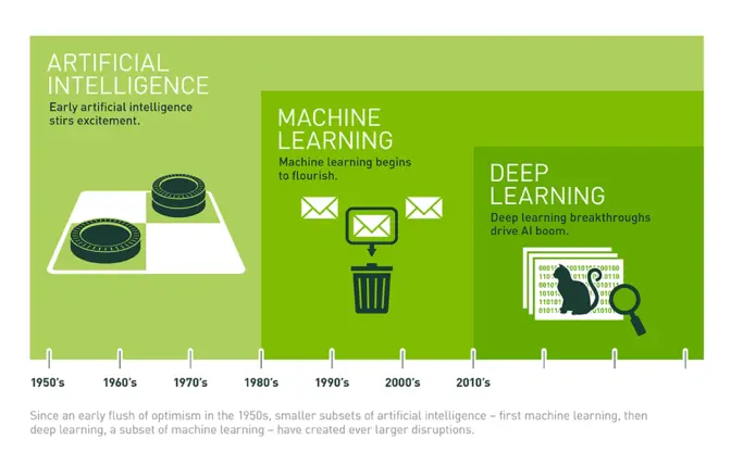 Time line of machine learning