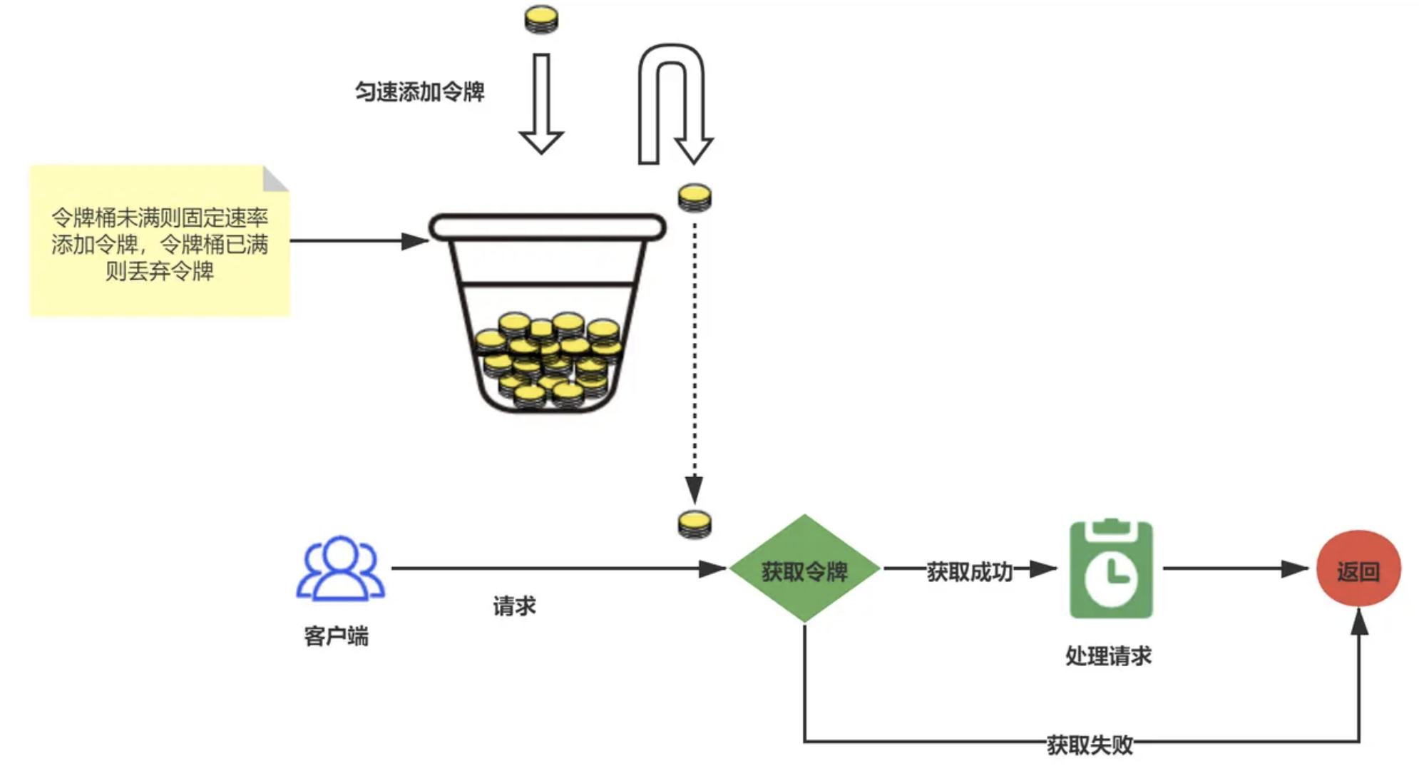 李子捌：令牌桶