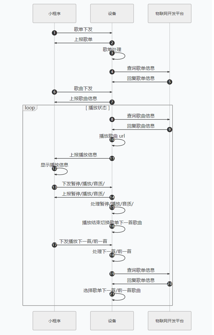 时序图