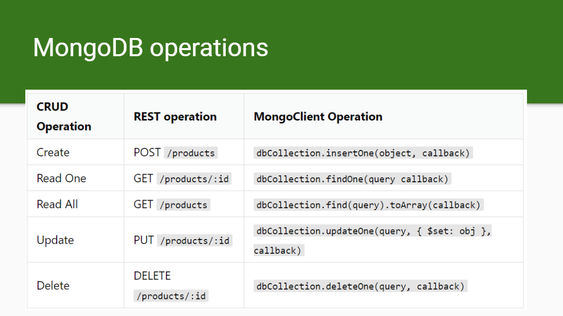 MongoDB CRUD