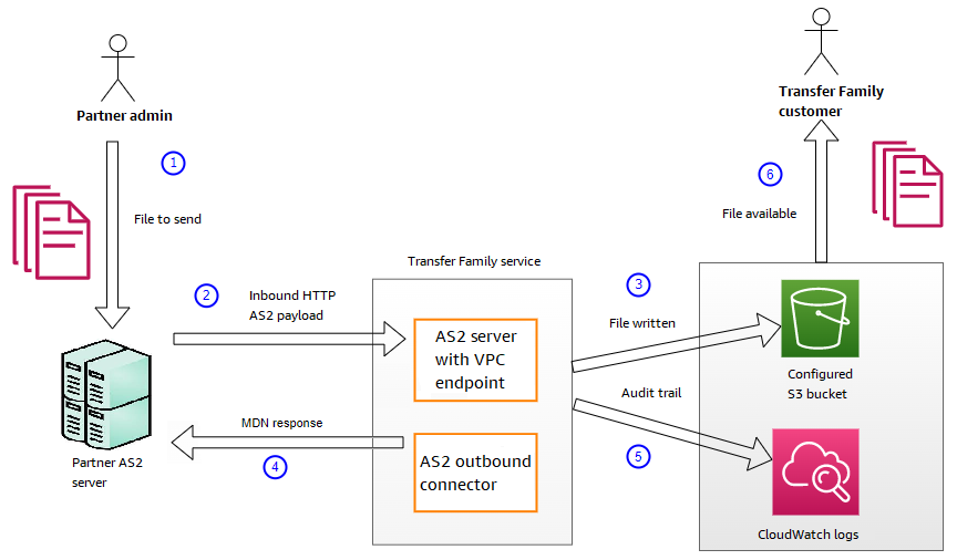 [Diagram that shows the processing sequence for inbound messages.]