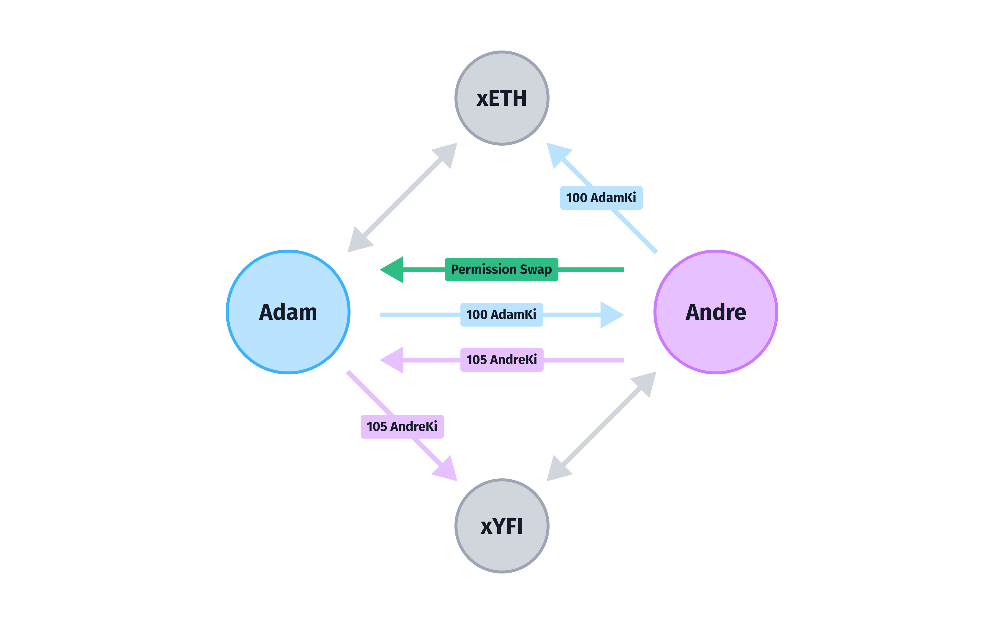 'promoting promoters' diagram