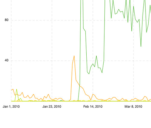 PTGraphView