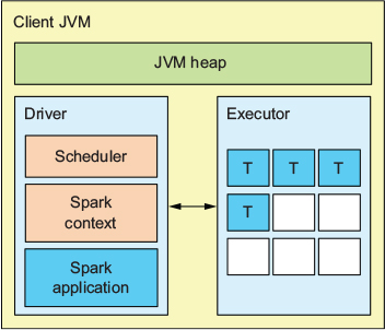 Spark Local Mode Overview (출처 표기)