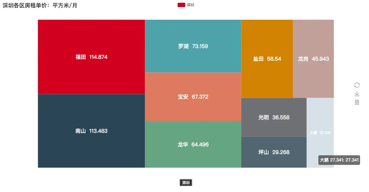 房租单价：平方米/月