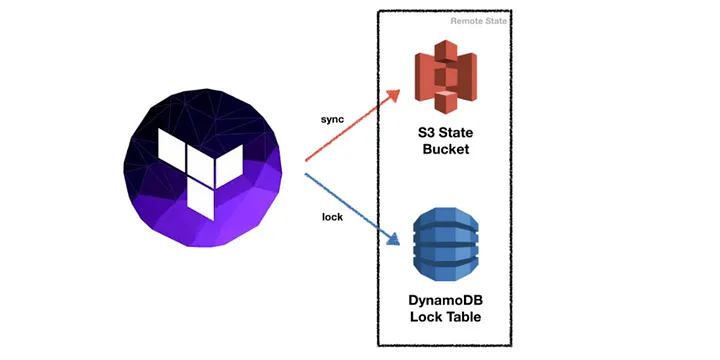 Lock the Terraform state file