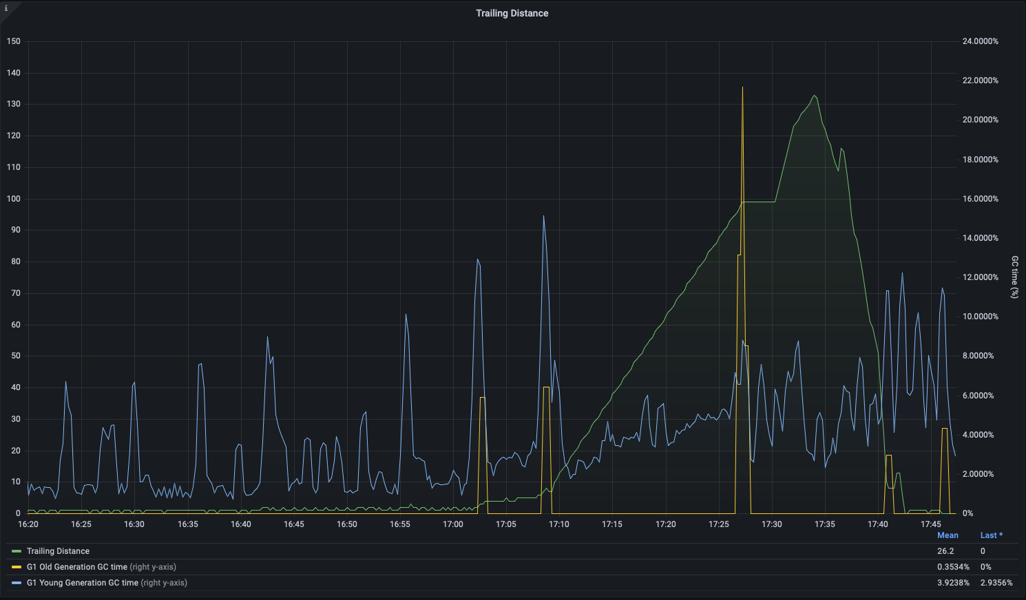 Graph of trailing distance and GC time