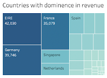 European Influence on Revenue
