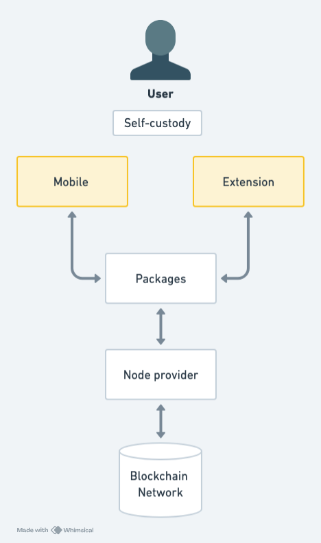 OWallet-Context