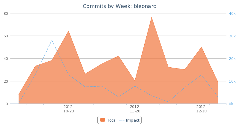 Commit Graph