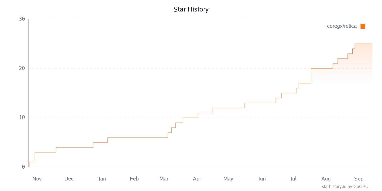 Star History Chart