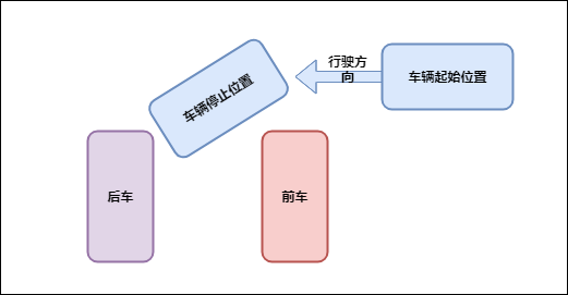 车辆入库过程描述