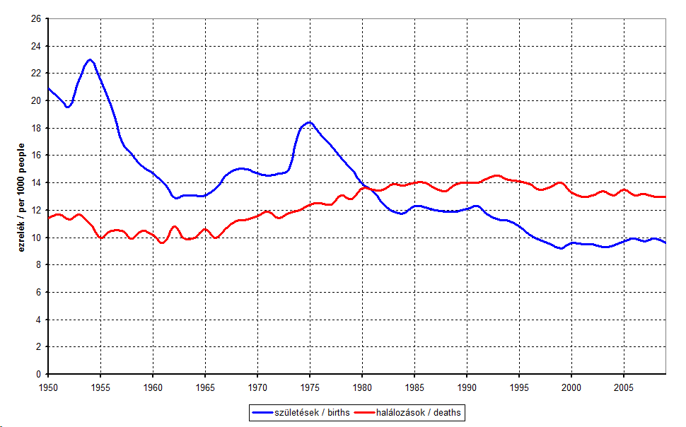természetes szaporodás és fogyás Magyarországon