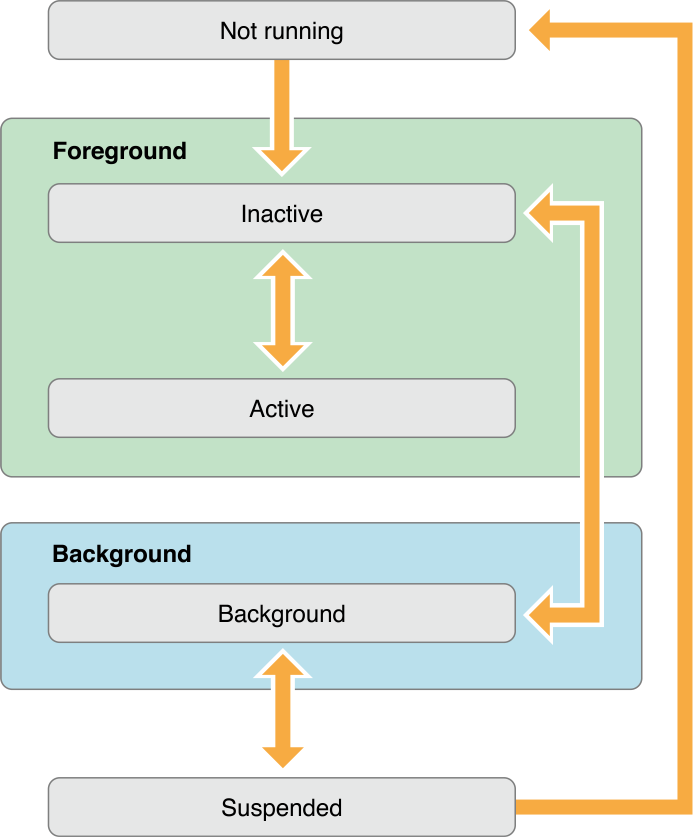 State Changes in an iOS App