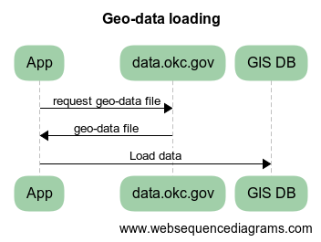 Geo-data loading