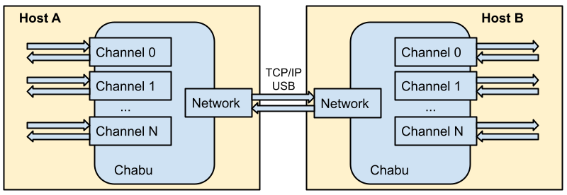 Chabu Application