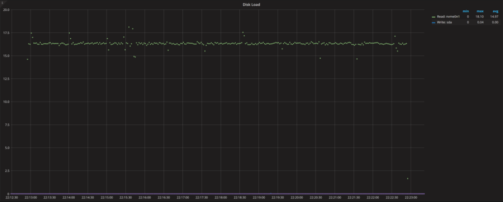 DIsk Utilization and Saturation 11